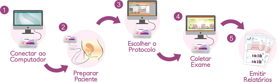 Eletromiografia do Assoalho Pélvico